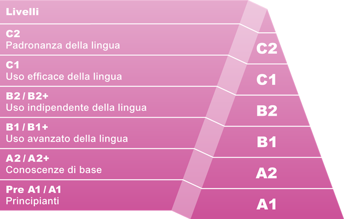 European Language Levels How Long Does It Take To Reach A Specific Level 6995